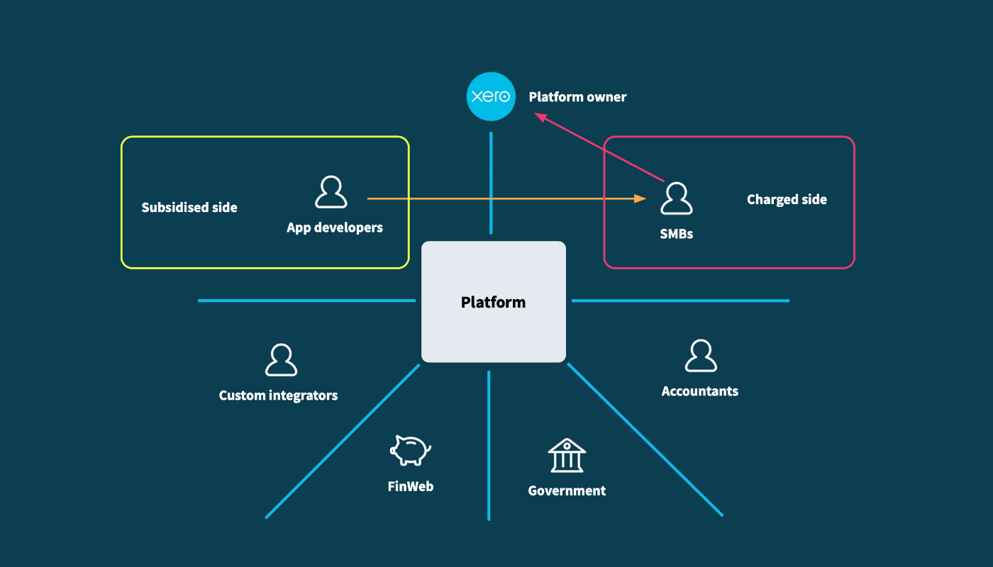 Xero Platform diagram